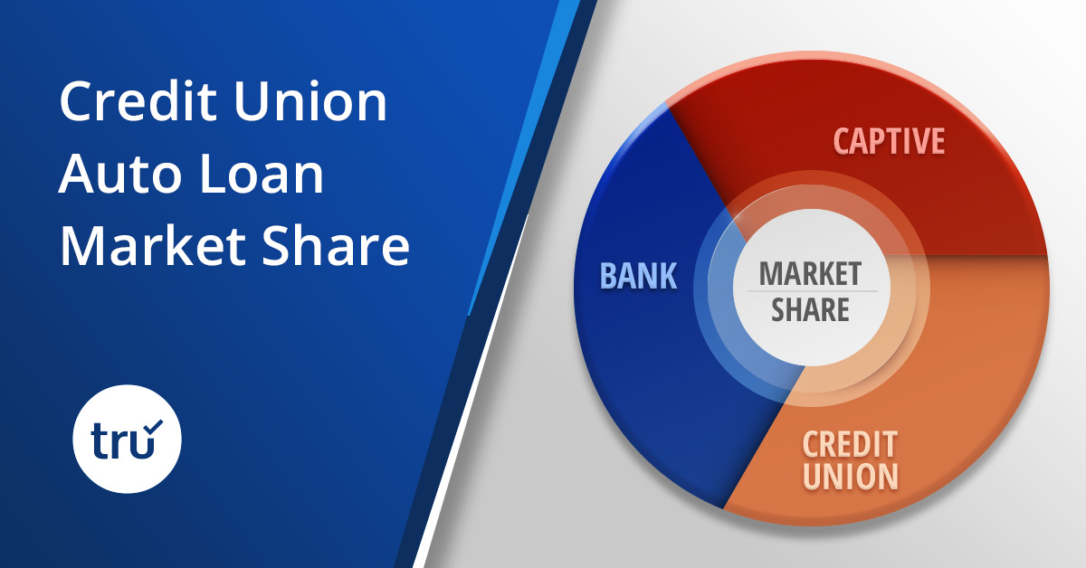 Is your Credit Union capturing its share of the Auto Loan business?